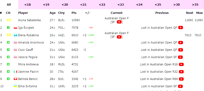 Live WTA Ranking